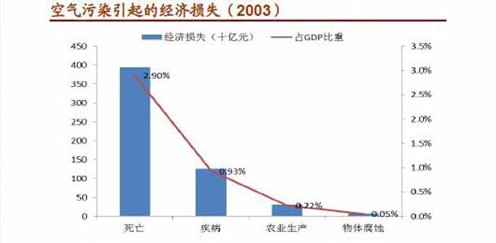 空氣污染引起的經(jīng)濟損失